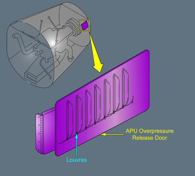 ILLUSTRATION APU OVERPRESSURE RELEASE DOOR